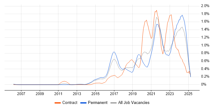 Job vacancy trend for IoT in Surrey
