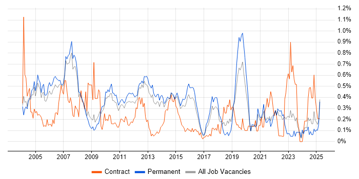 Job vacancy trend for IP Telephony in Surrey Job vacancy trend for IP Telephony in Surrey