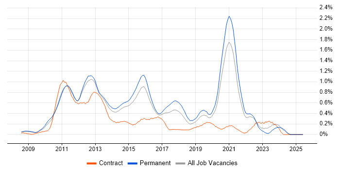 Job vacancy trend for iPhone in Surrey