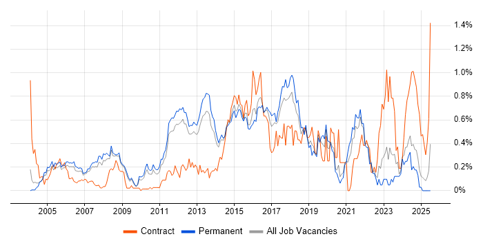 Job vacancy trend for IPsec in Surrey Job vacancy trend for IPsec in Surrey