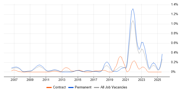 Job vacancy trend for (ISC)2 CCSP in Surrey Job vacancy trend for (ISC)2 CCSP in Surrey