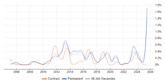Job vacancy trend for iSCSI in Surrey Job vacancy trend for iSCSI in Surrey