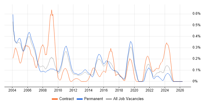 ISDN job vacancy trend in Surrey
