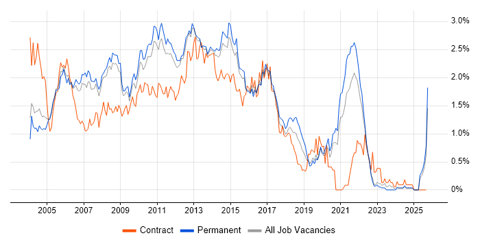ISEB job vacancy trend in Surrey ISEB job vacancy trend in Surrey