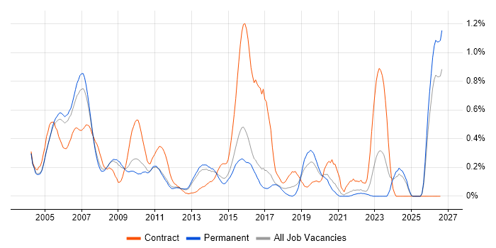 iSeries job vacancy trend in Surrey