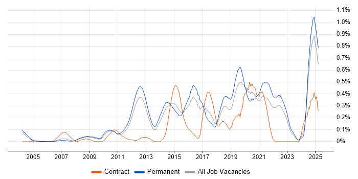 Job vacancy trend for ISMS in Surrey