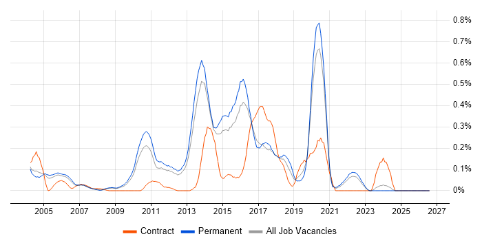 ISO/IEC 20000 job vacancy trend in Surrey