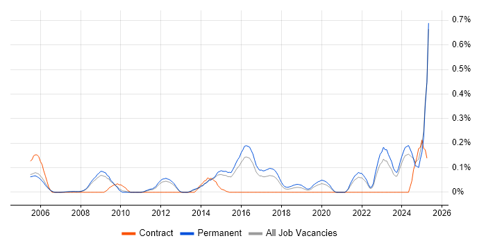 Job vacancy trend for ISO 14001 in Surrey Job vacancy trend for ISO 14001 in Surrey