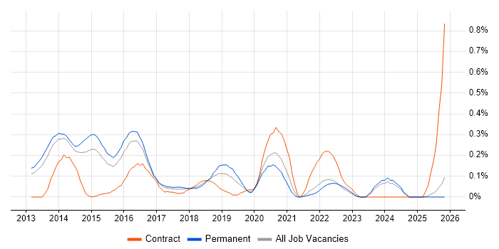 ISO 22301 job vacancy trend in Surrey