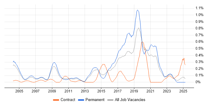 Job vacancy trend for ISO/IEC 27002 (supersedes ISO/IEC 17799) in Surrey Job vacancy trend for ISO/IEC 27002 (supersedes ISO/IEC 17799) in Surrey