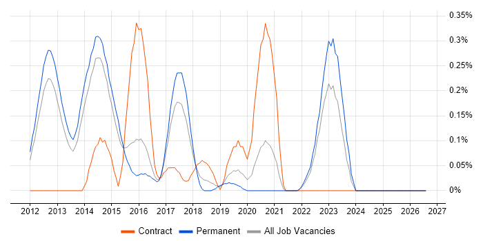 ISO/IEC 27005 job vacancy trend in Surrey