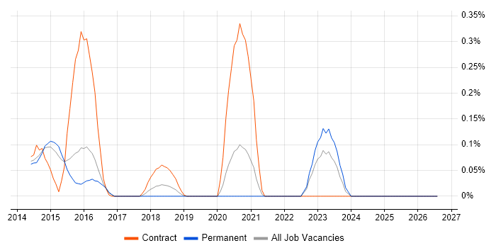 ISO 31000 job vacancy trend in Surrey