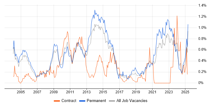 Job vacancy trend for ISO 9001 in Surrey Job vacancy trend for ISO 9001 in Surrey