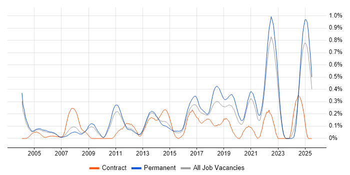 Job vacancy trend for Issue Tracking in Surrey Job vacancy trend for Issue Tracking in Surrey