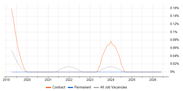 Istio job vacancy trend in Surrey