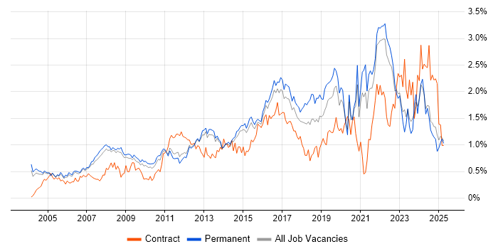 Job vacancy trend for IT Analyst in Surrey Job vacancy trend for IT Analyst in Surrey