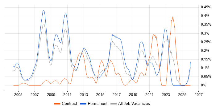 IT Architect job vacancy trend in Surrey