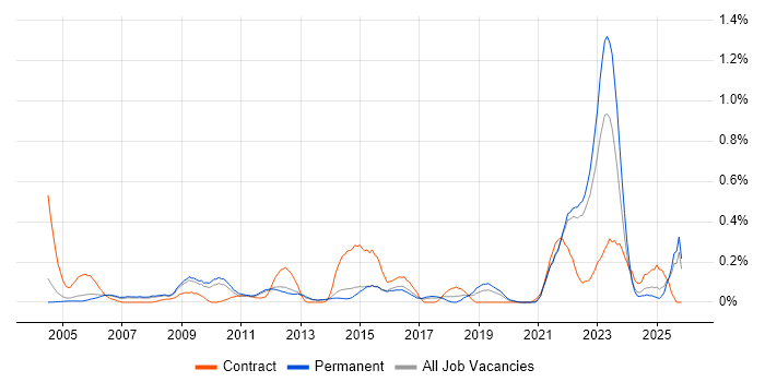 IT Asset Management job vacancy trend in Surrey