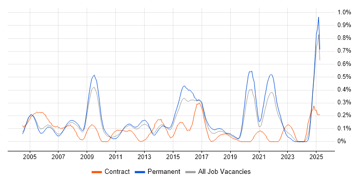 Job vacancy trend for IT Audit in Surrey