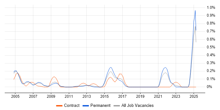 Job vacancy trend for IT Auditor in Surrey Job vacancy trend for IT Auditor in Surrey