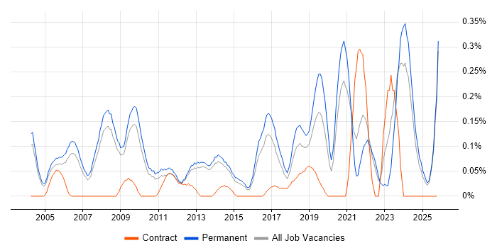 IT Development Manager job vacancy trend in Surrey