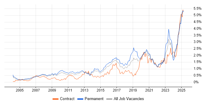 Job vacancy trend for IT Engineer in Surrey