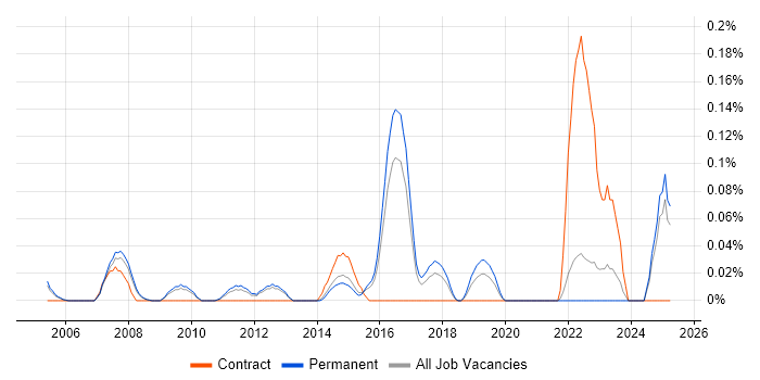 Job vacancy trend for IT Governance Manager in Surrey Job vacancy trend for IT Governance Manager in Surrey