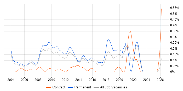 IT Graduate job vacancy trend in Surrey