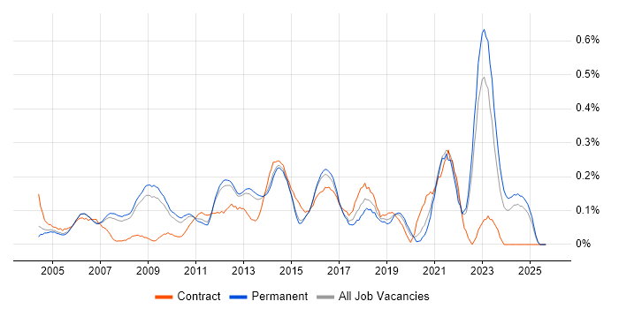 Job vacancy trend for IT Infrastructure Manager in Surrey