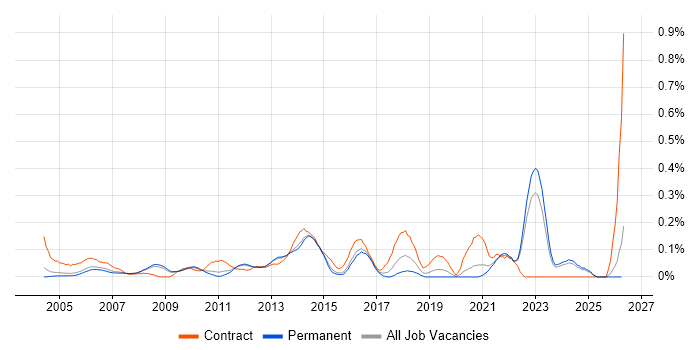 IT Infrastructure Project Manager job vacancy trend in Surrey
