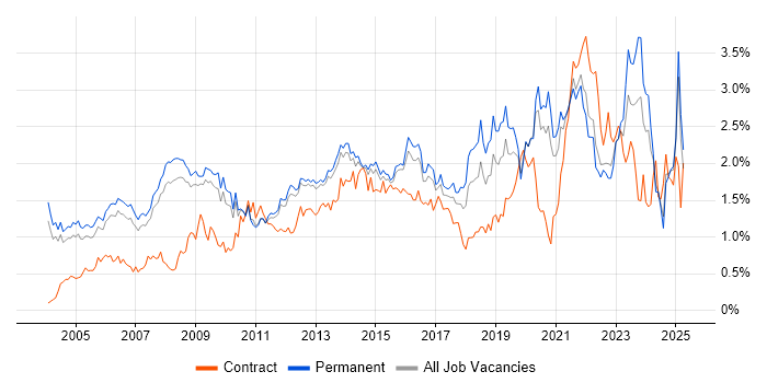 Job vacancy trend for IT Manager in Surrey