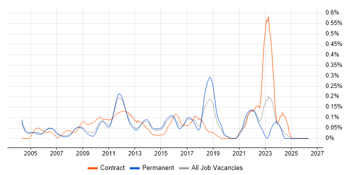 IT Programme Manager job vacancy trend in Surrey