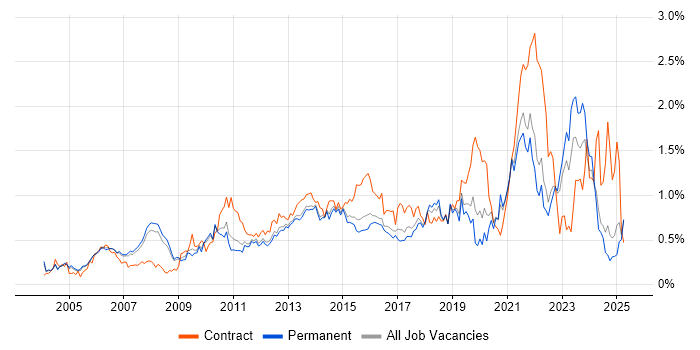 Job vacancy trend for IT Project Manager in Surrey