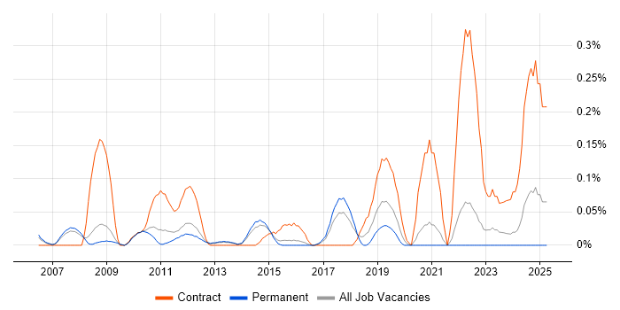 Job vacancy trend for IT Risk Manager in Surrey