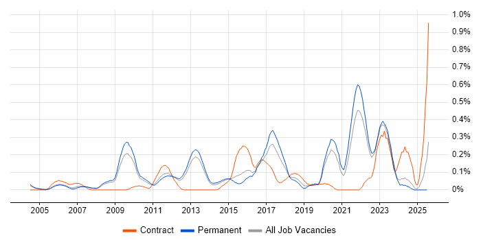 Job vacancy trend for IT Security Analyst in Surrey Job vacancy trend for IT Security Analyst in Surrey
