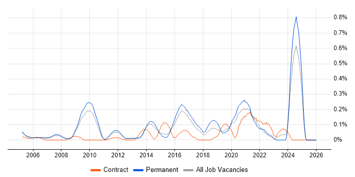 IT Security Engineer job vacancy trend in Surrey