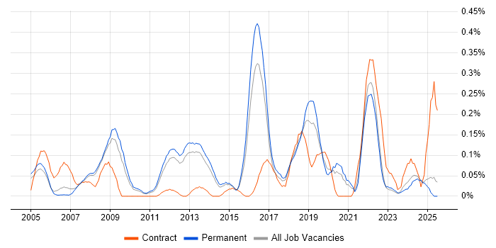 Job vacancy trend for IT Security Manager in Surrey