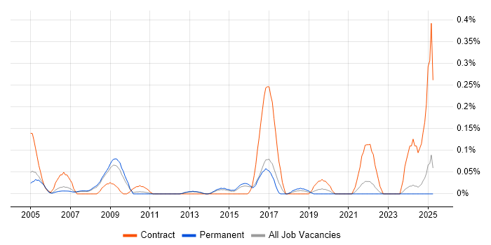 Job vacancy trend for IT Security Specialist in Surrey Job vacancy trend for IT Security Specialist in Surrey