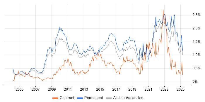 Job vacancy trend for IT Strategy in Surrey