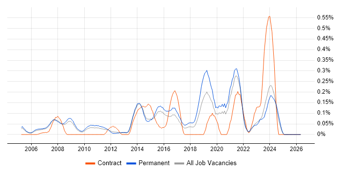 IT Support Specialist job vacancy trend in Surrey