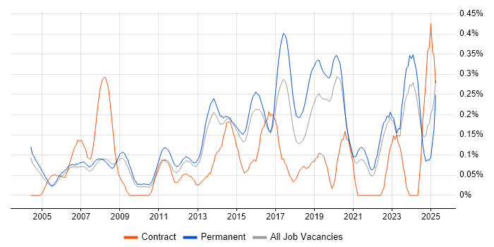 Job vacancy trend for IT Support Technician in Surrey Job vacancy trend for IT Support Technician in Surrey