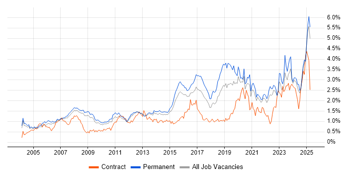 Job vacancy trend for IT Support in Surrey