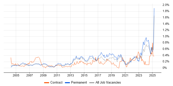 Job vacancy trend for IT Technician in Surrey Job vacancy trend for IT Technician in Surrey
