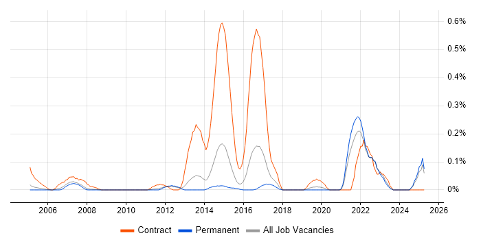 Job vacancy trend for ITGC in Surrey Job vacancy trend for ITGC in Surrey