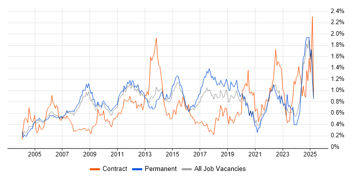 Job vacancy trend for ITIL Certification in Surrey Job vacancy trend for ITIL Certification in Surrey
