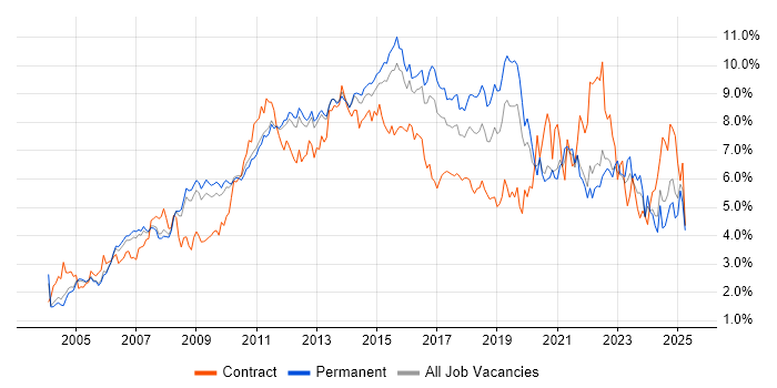 Job vacancy trend for ITIL in Surrey