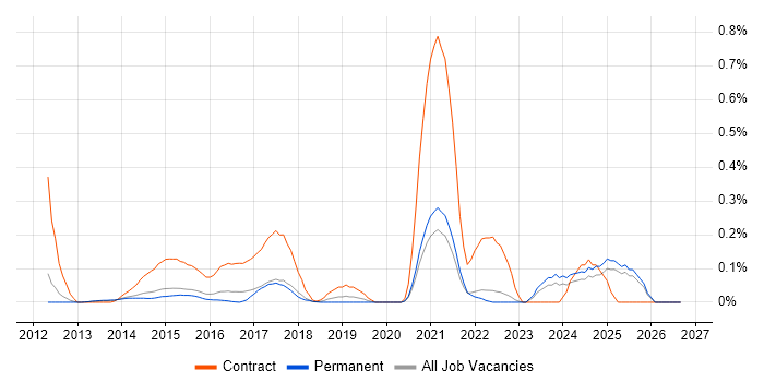 iTrent job vacancy trend in Surrey