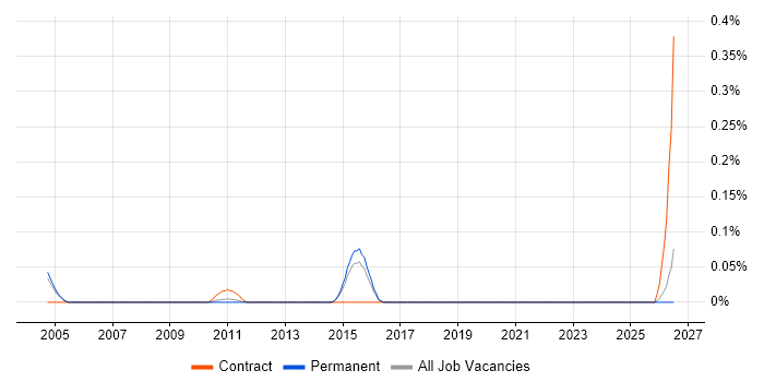 ITSM Developer job vacancy trend in Surrey