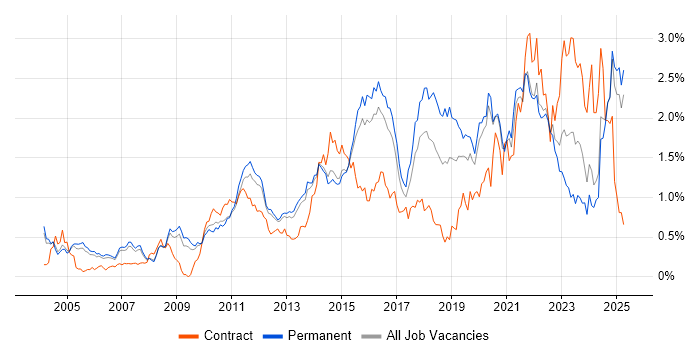 Job vacancy trend for ITSM in Surrey