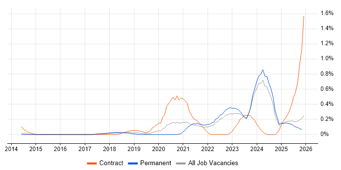 Jamf Pro job vacancy trend in Surrey